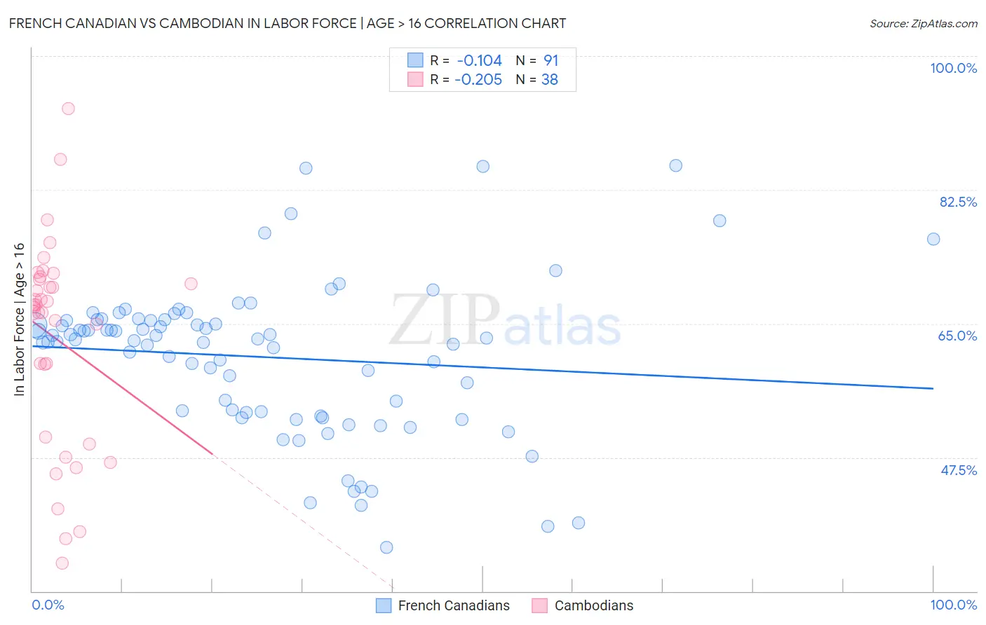 French Canadian vs Cambodian In Labor Force | Age > 16