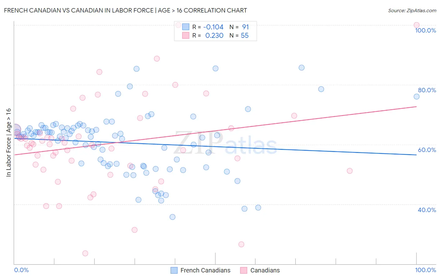 French Canadian vs Canadian In Labor Force | Age > 16