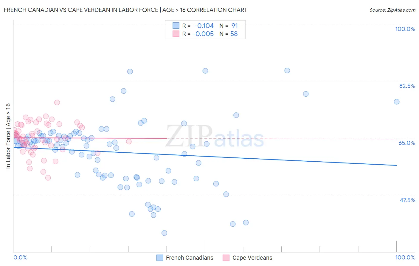 French Canadian vs Cape Verdean In Labor Force | Age > 16