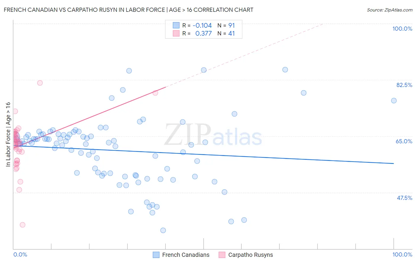 French Canadian vs Carpatho Rusyn In Labor Force | Age > 16