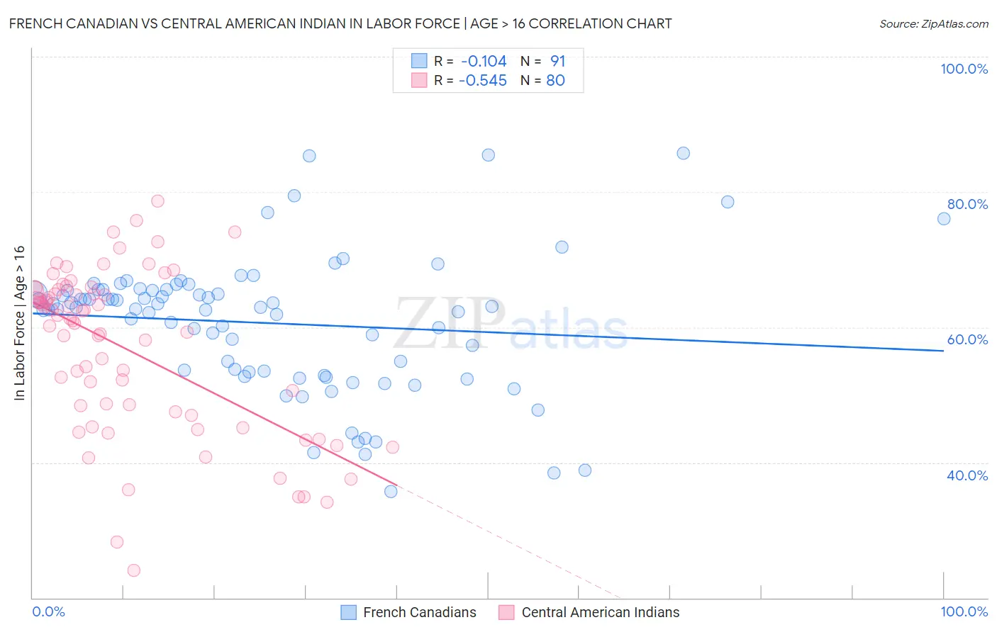 French Canadian vs Central American Indian In Labor Force | Age > 16