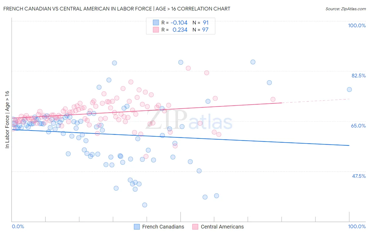 French Canadian vs Central American In Labor Force | Age > 16