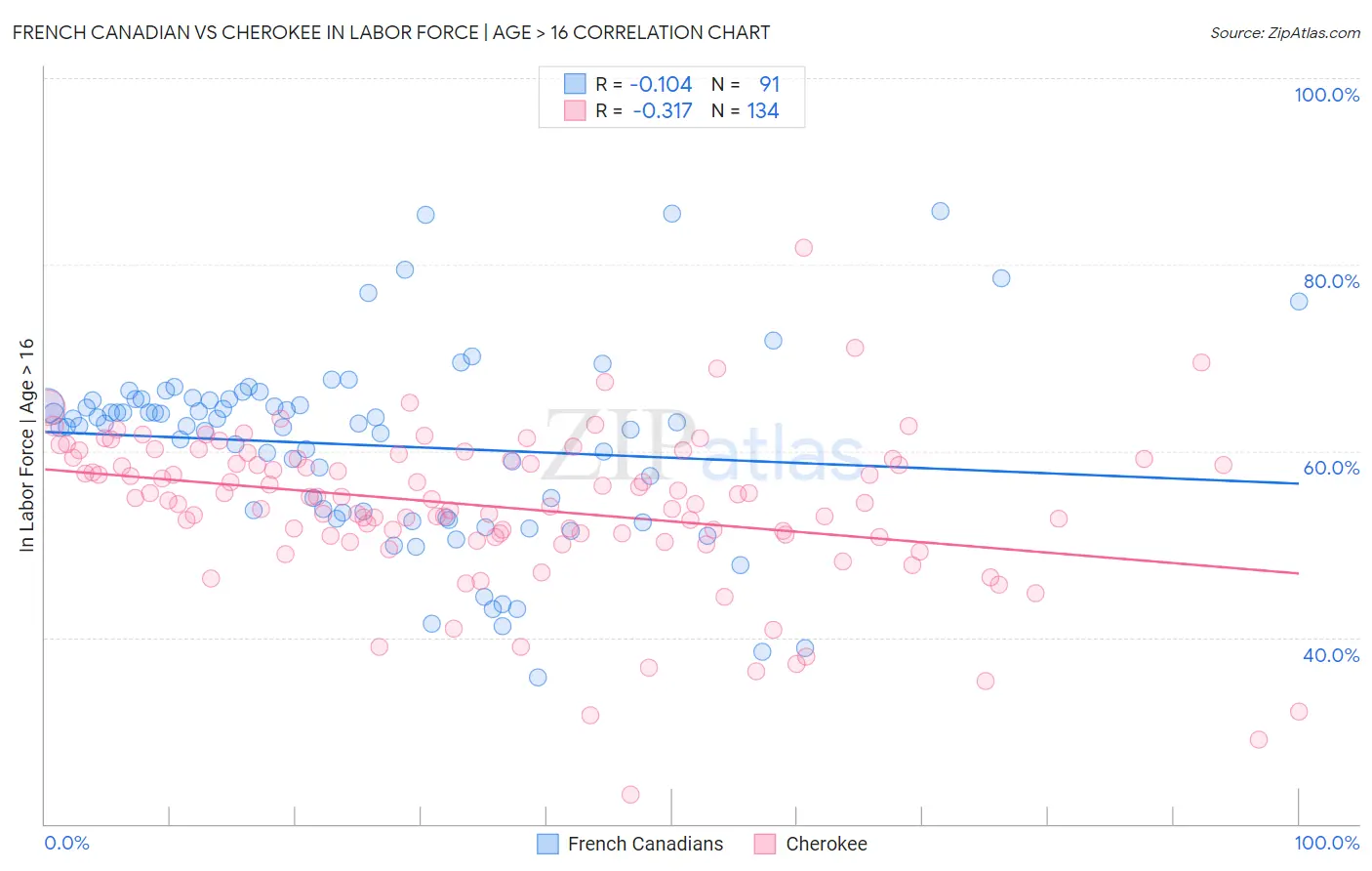 French Canadian vs Cherokee In Labor Force | Age > 16