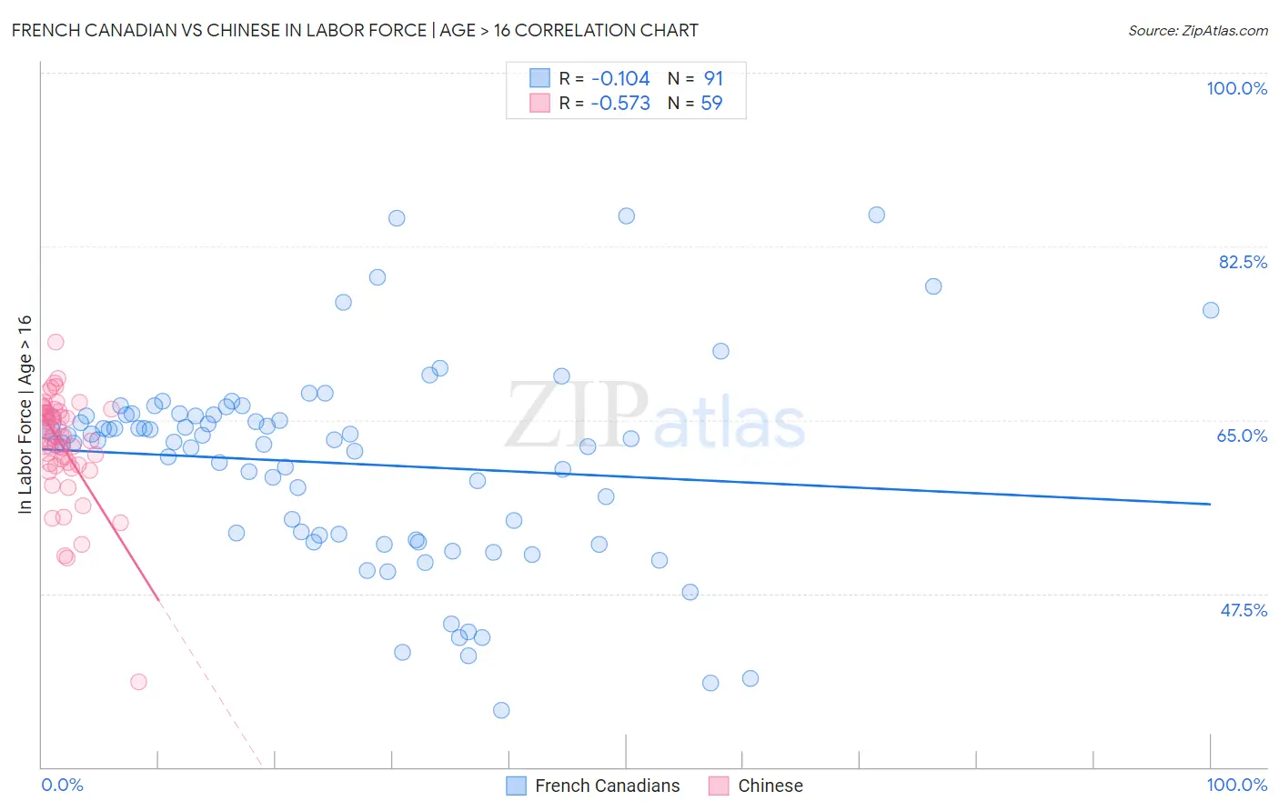 French Canadian vs Chinese In Labor Force | Age > 16