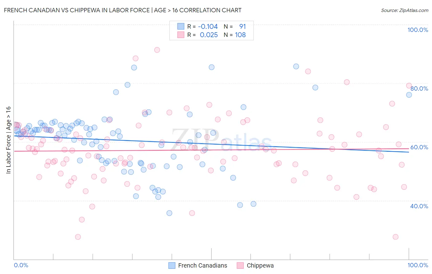 French Canadian vs Chippewa In Labor Force | Age > 16