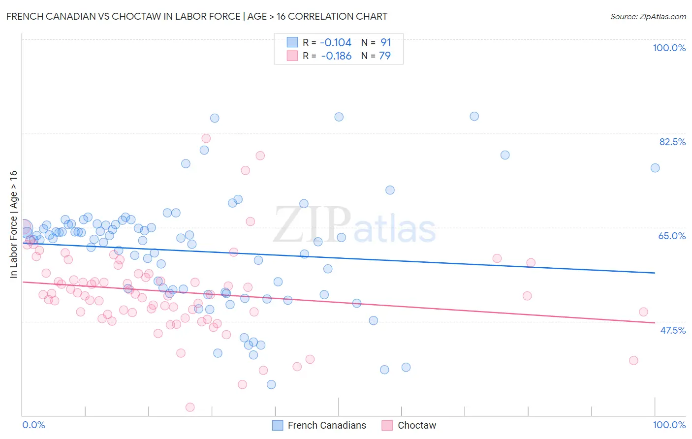 French Canadian vs Choctaw In Labor Force | Age > 16