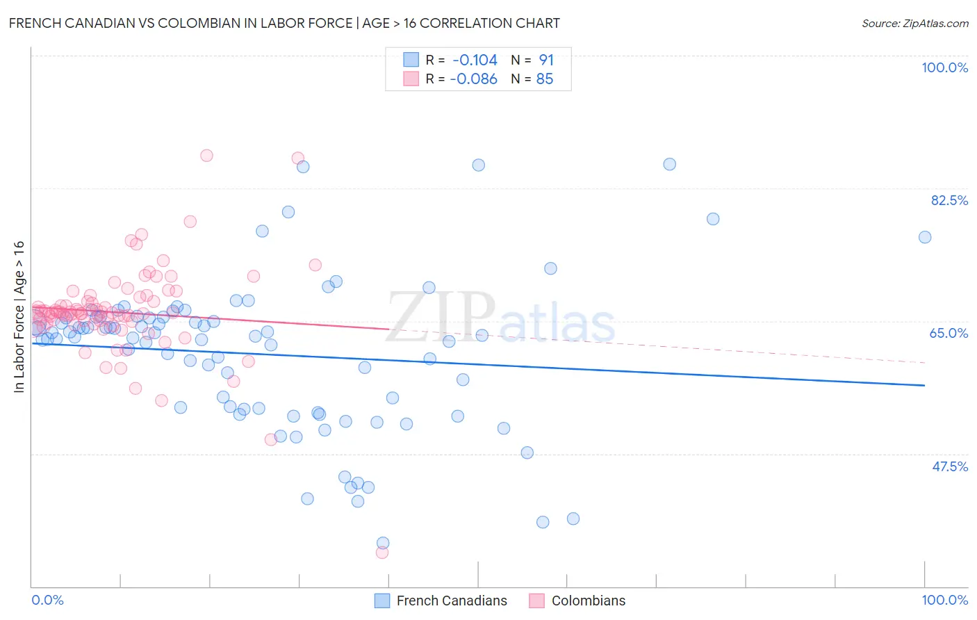 French Canadian vs Colombian In Labor Force | Age > 16