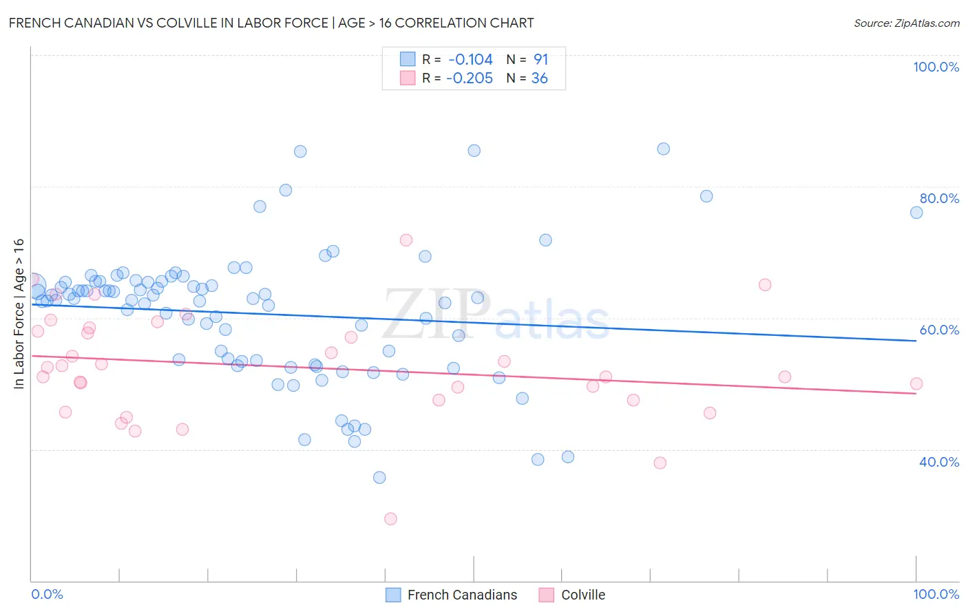 French Canadian vs Colville In Labor Force | Age > 16