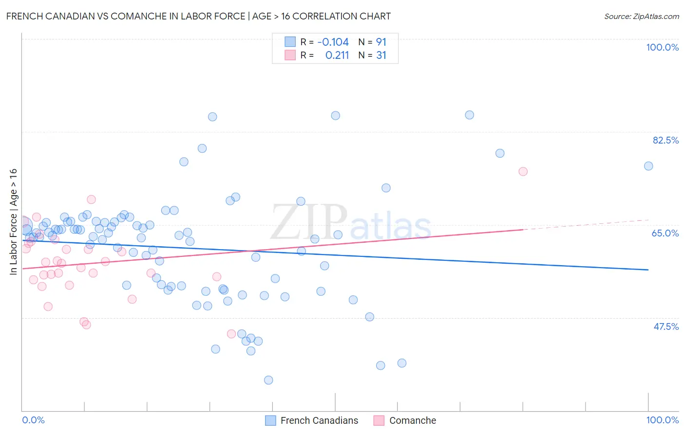 French Canadian vs Comanche In Labor Force | Age > 16
