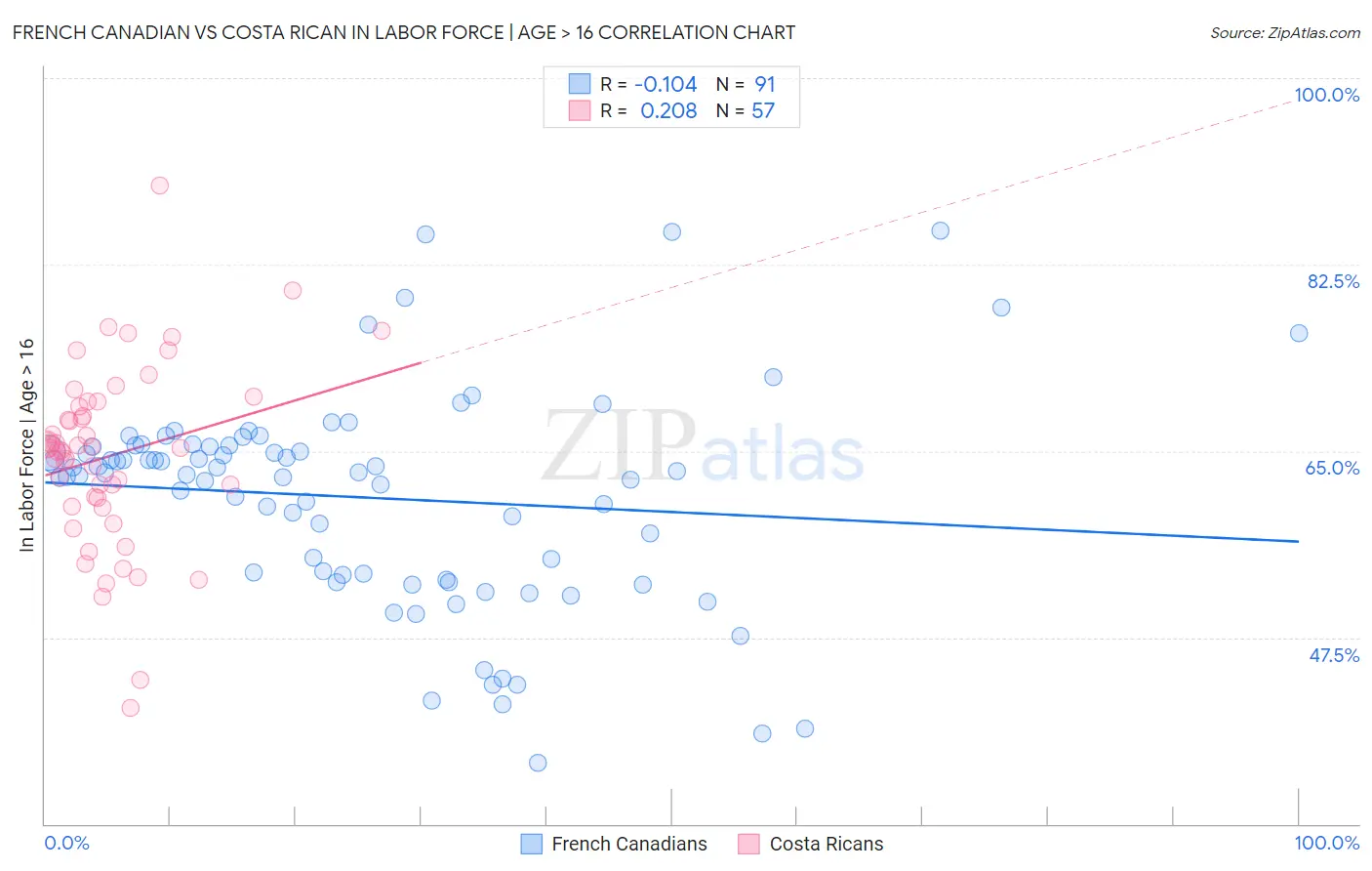 French Canadian vs Costa Rican In Labor Force | Age > 16