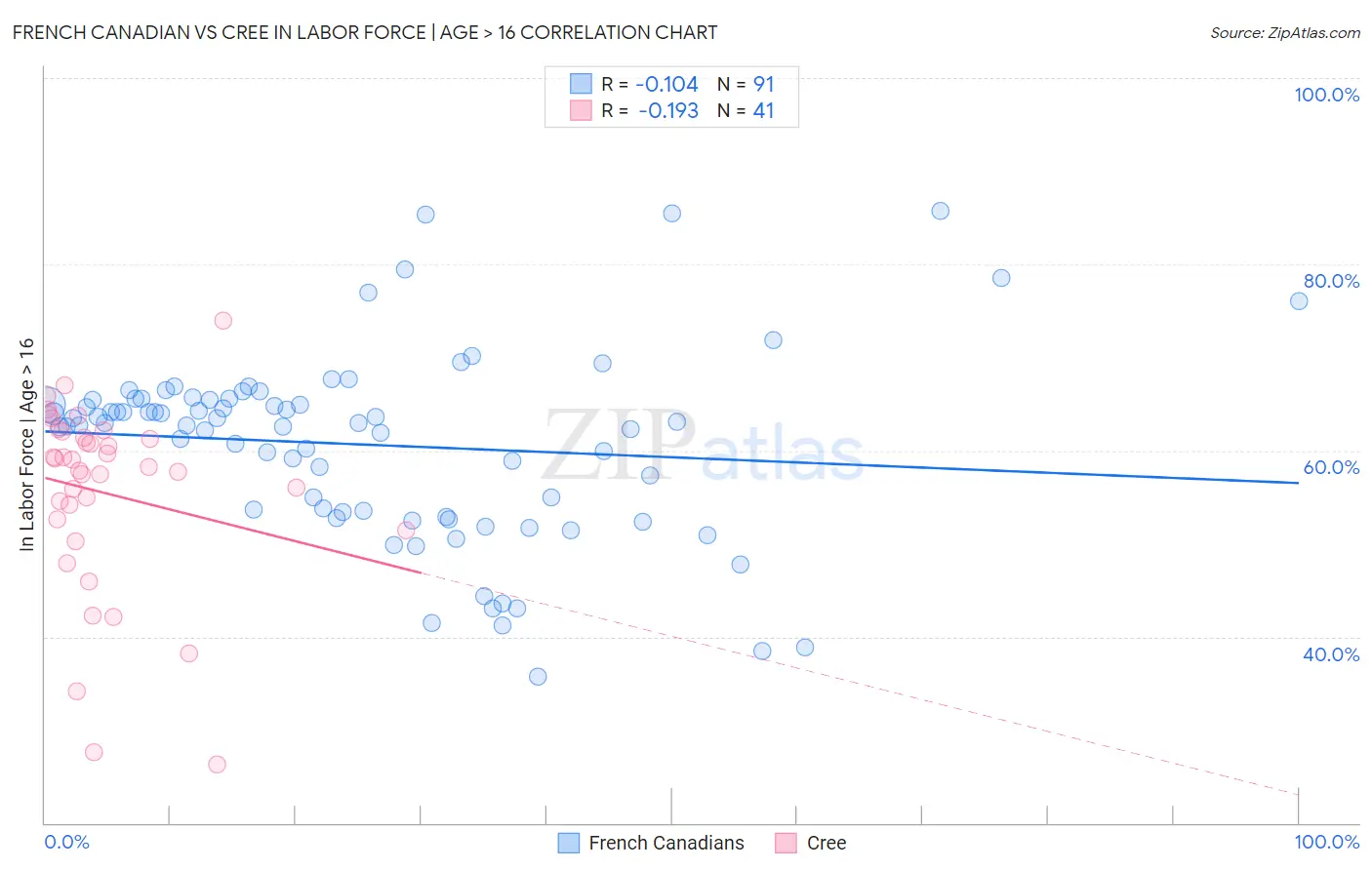 French Canadian vs Cree In Labor Force | Age > 16