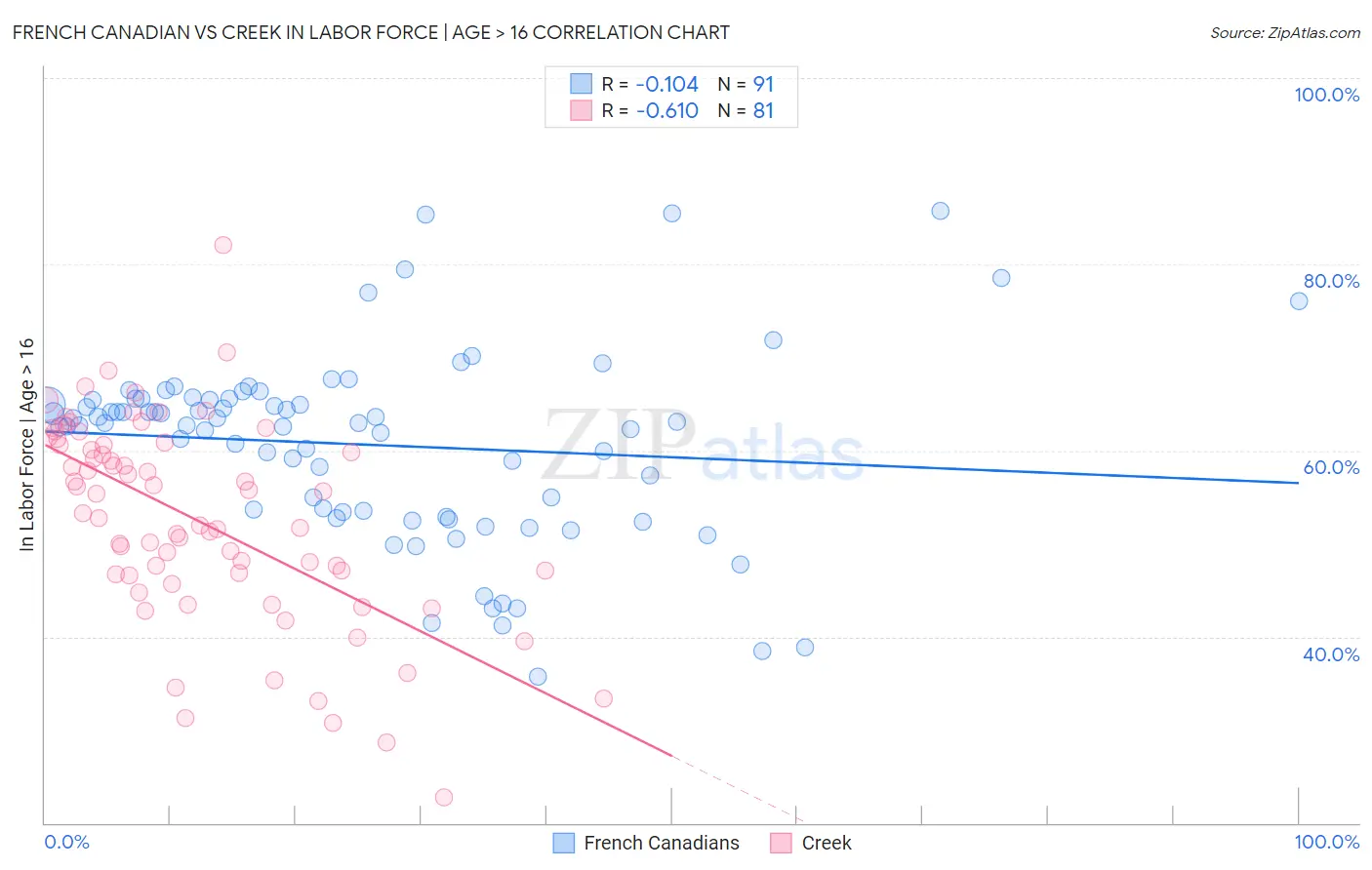 French Canadian vs Creek In Labor Force | Age > 16