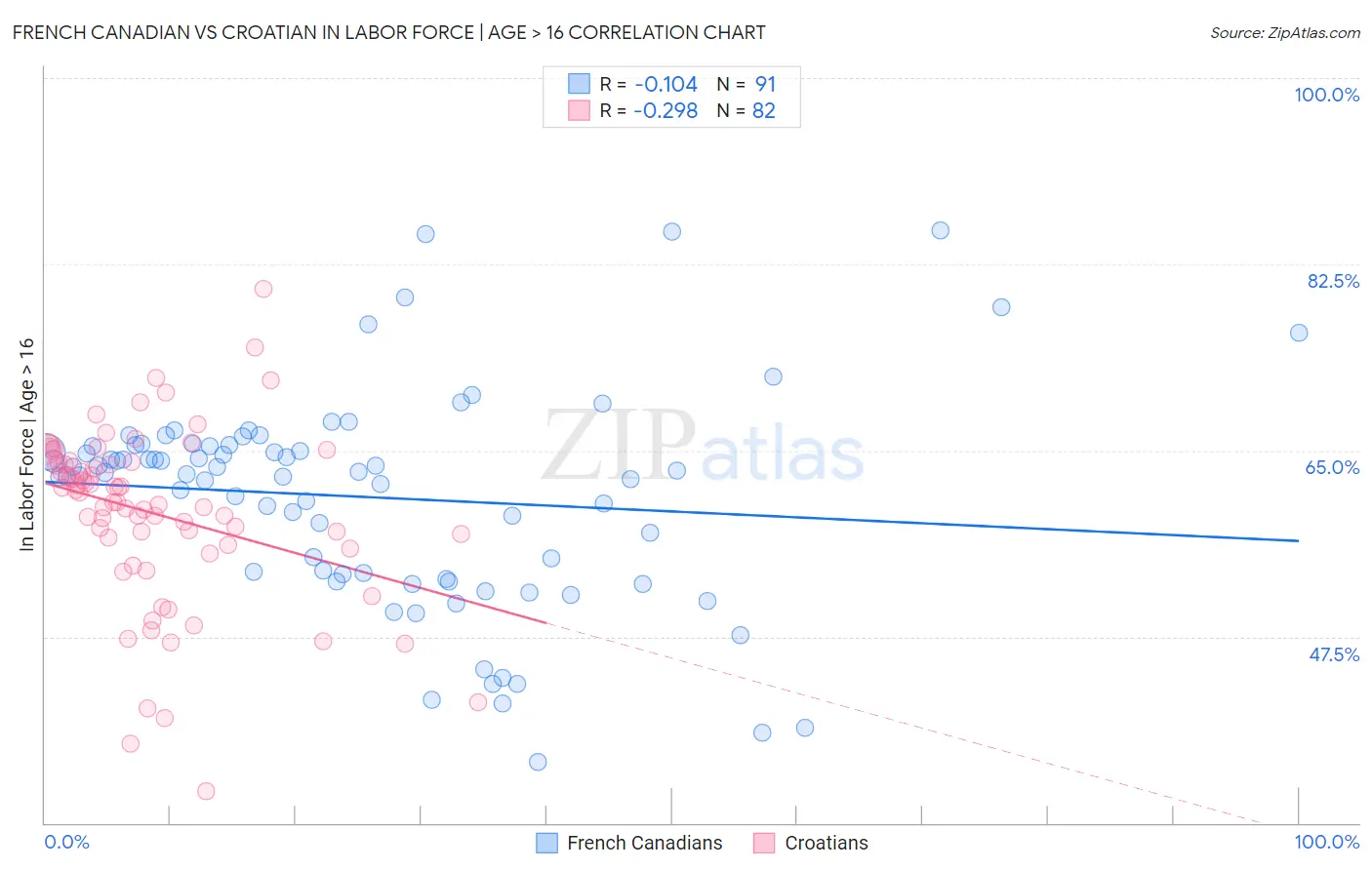 French Canadian vs Croatian In Labor Force | Age > 16
