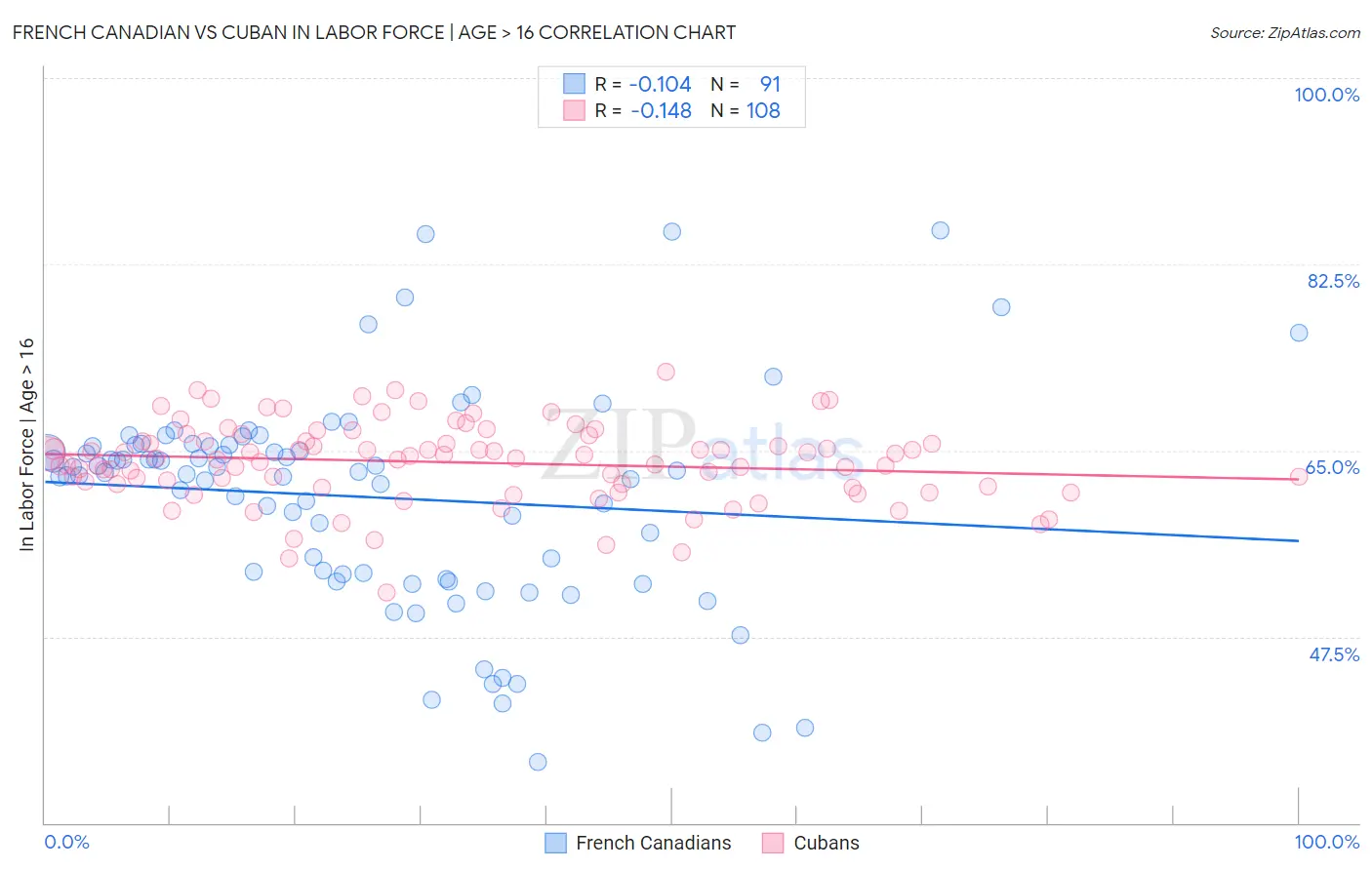 French Canadian vs Cuban In Labor Force | Age > 16