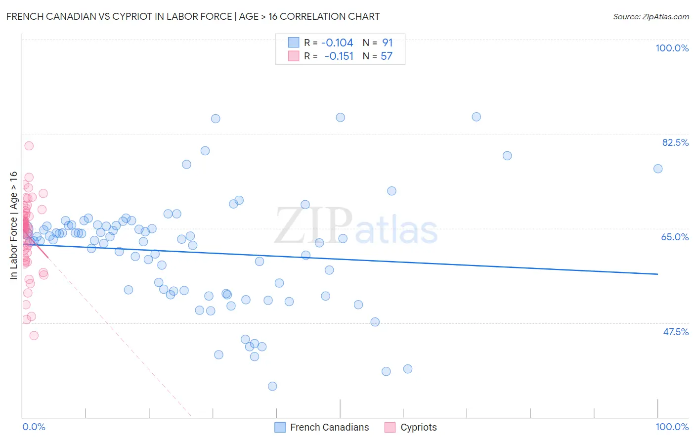 French Canadian vs Cypriot In Labor Force | Age > 16