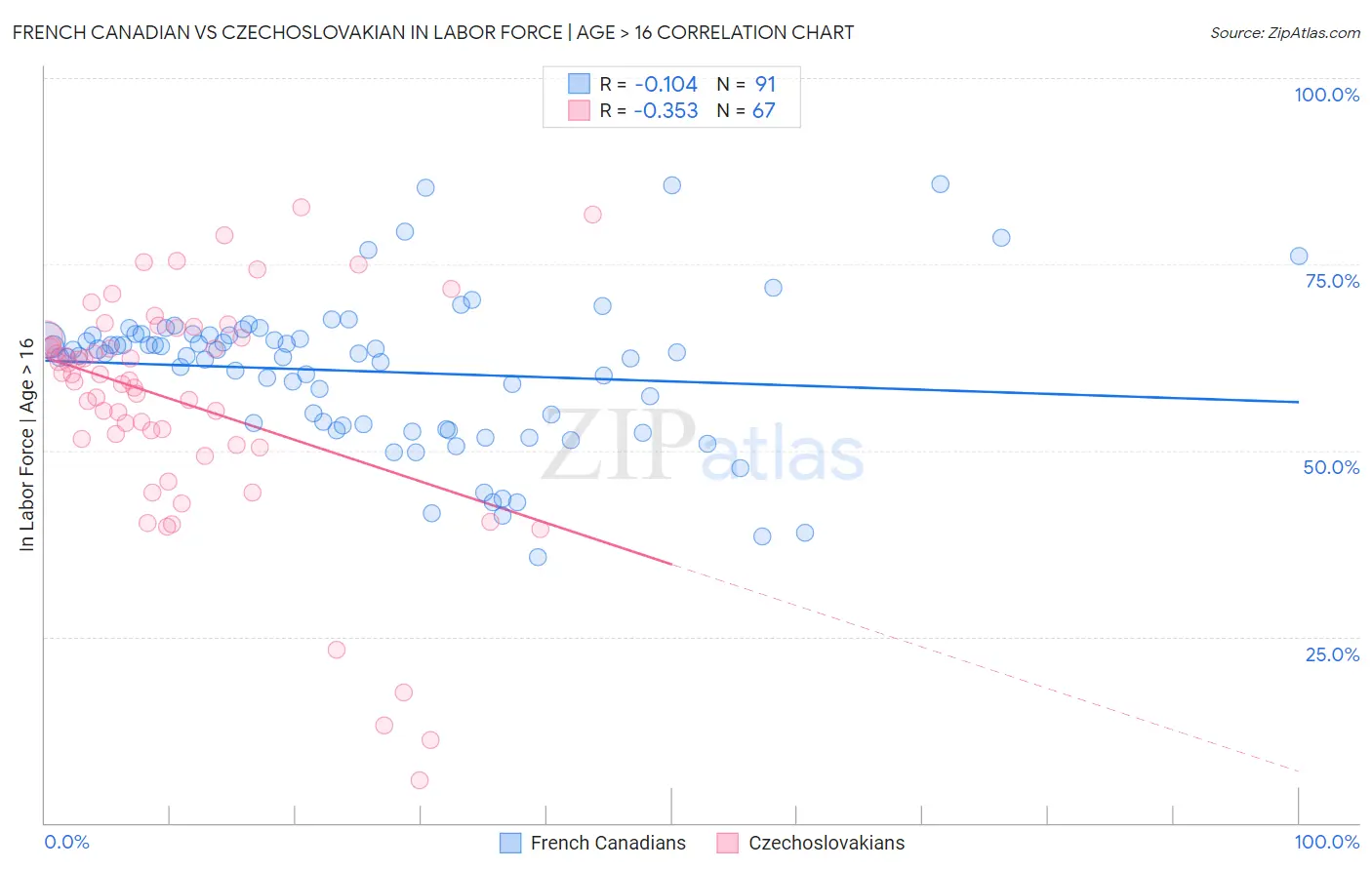 French Canadian vs Czechoslovakian In Labor Force | Age > 16