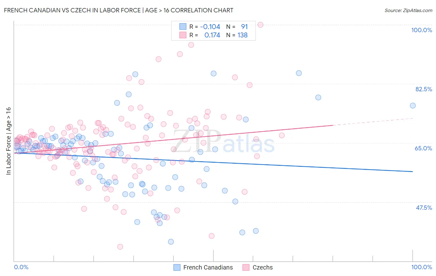 French Canadian vs Czech In Labor Force | Age > 16