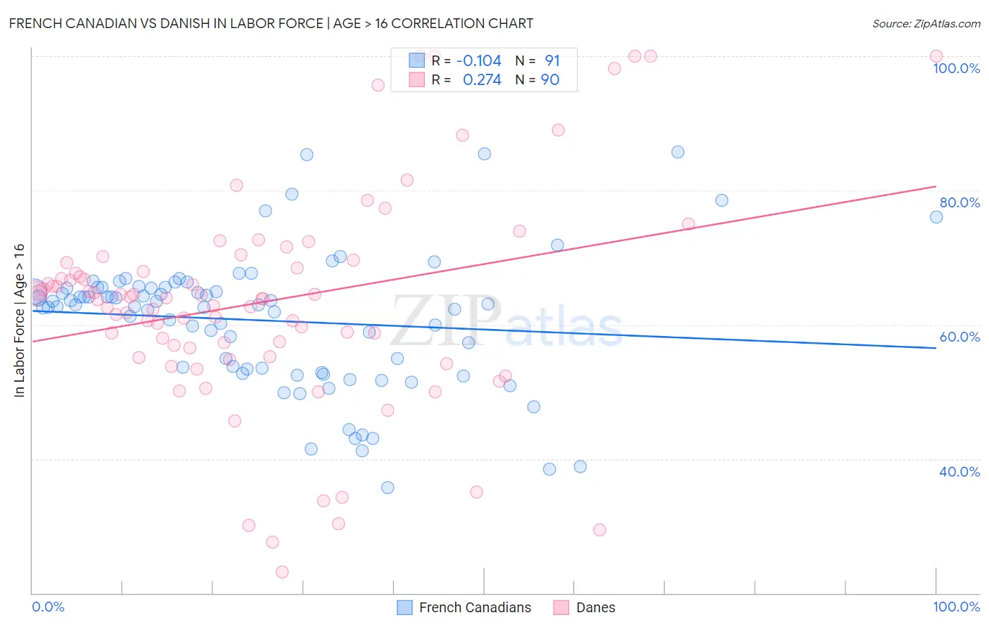 French Canadian vs Danish In Labor Force | Age > 16