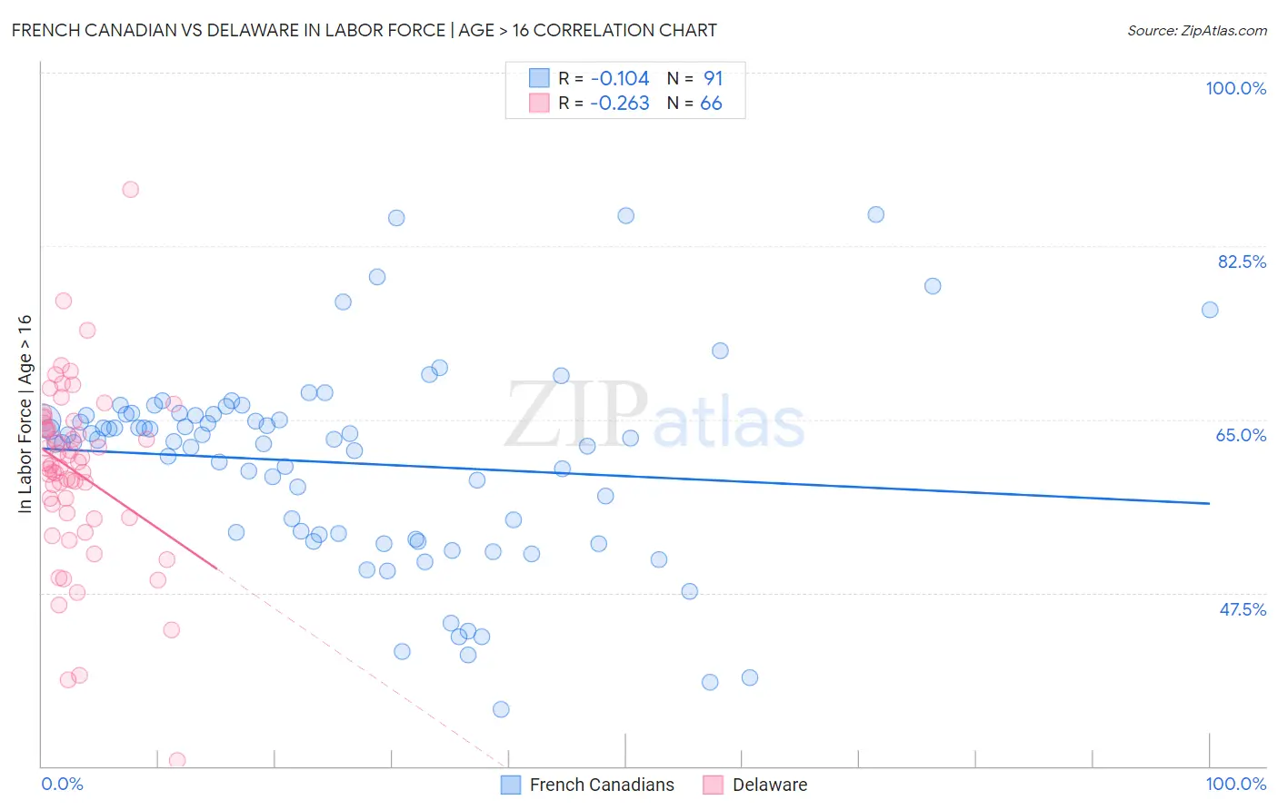 French Canadian vs Delaware In Labor Force | Age > 16