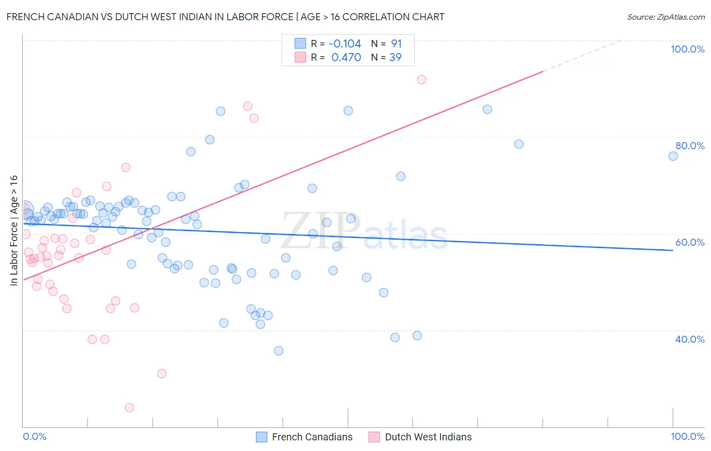 French Canadian vs Dutch West Indian In Labor Force | Age > 16