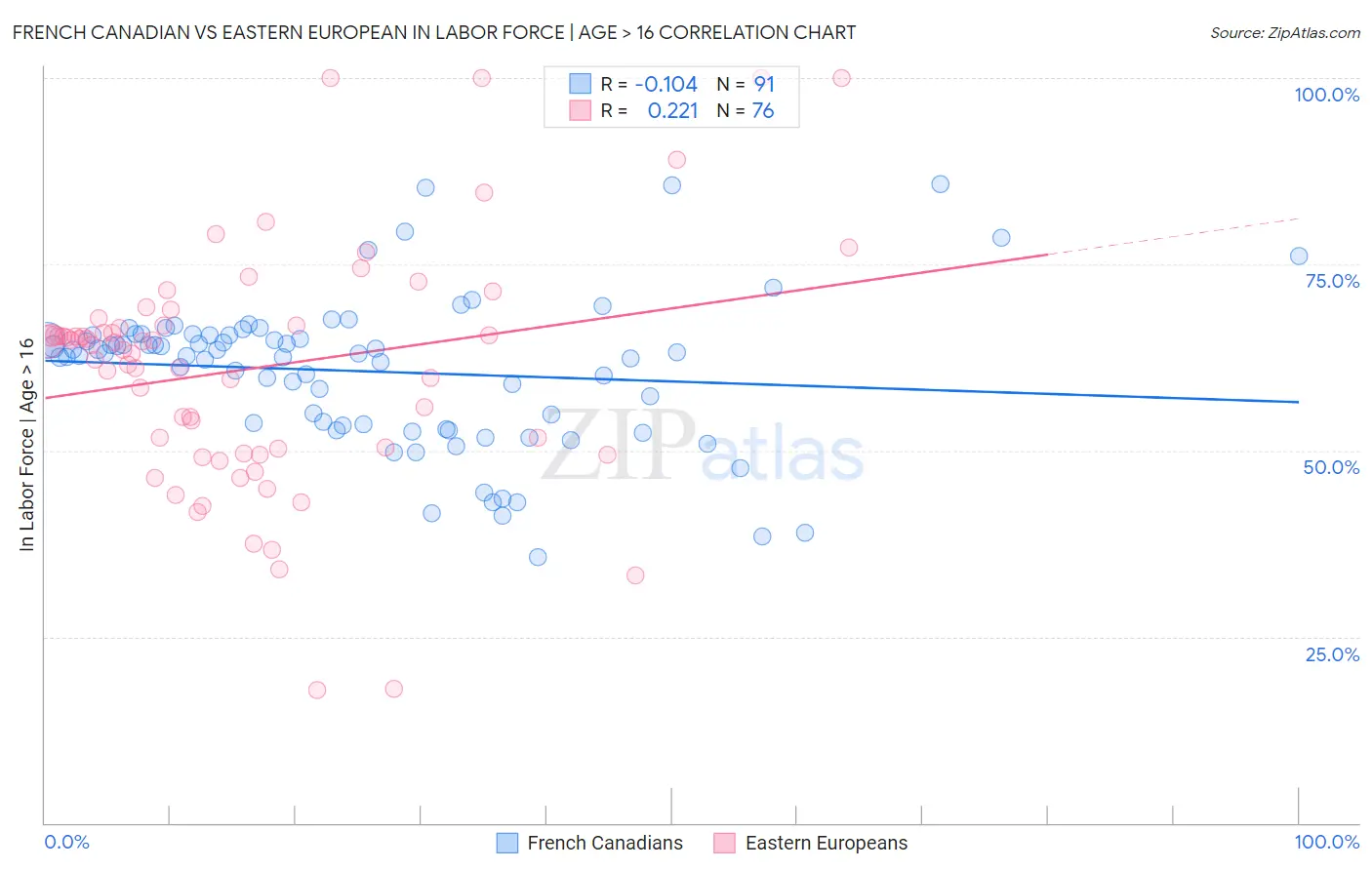 French Canadian vs Eastern European In Labor Force | Age > 16