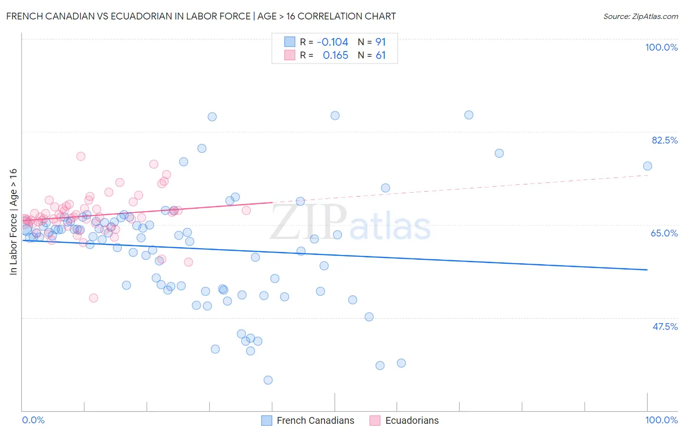 French Canadian vs Ecuadorian In Labor Force | Age > 16