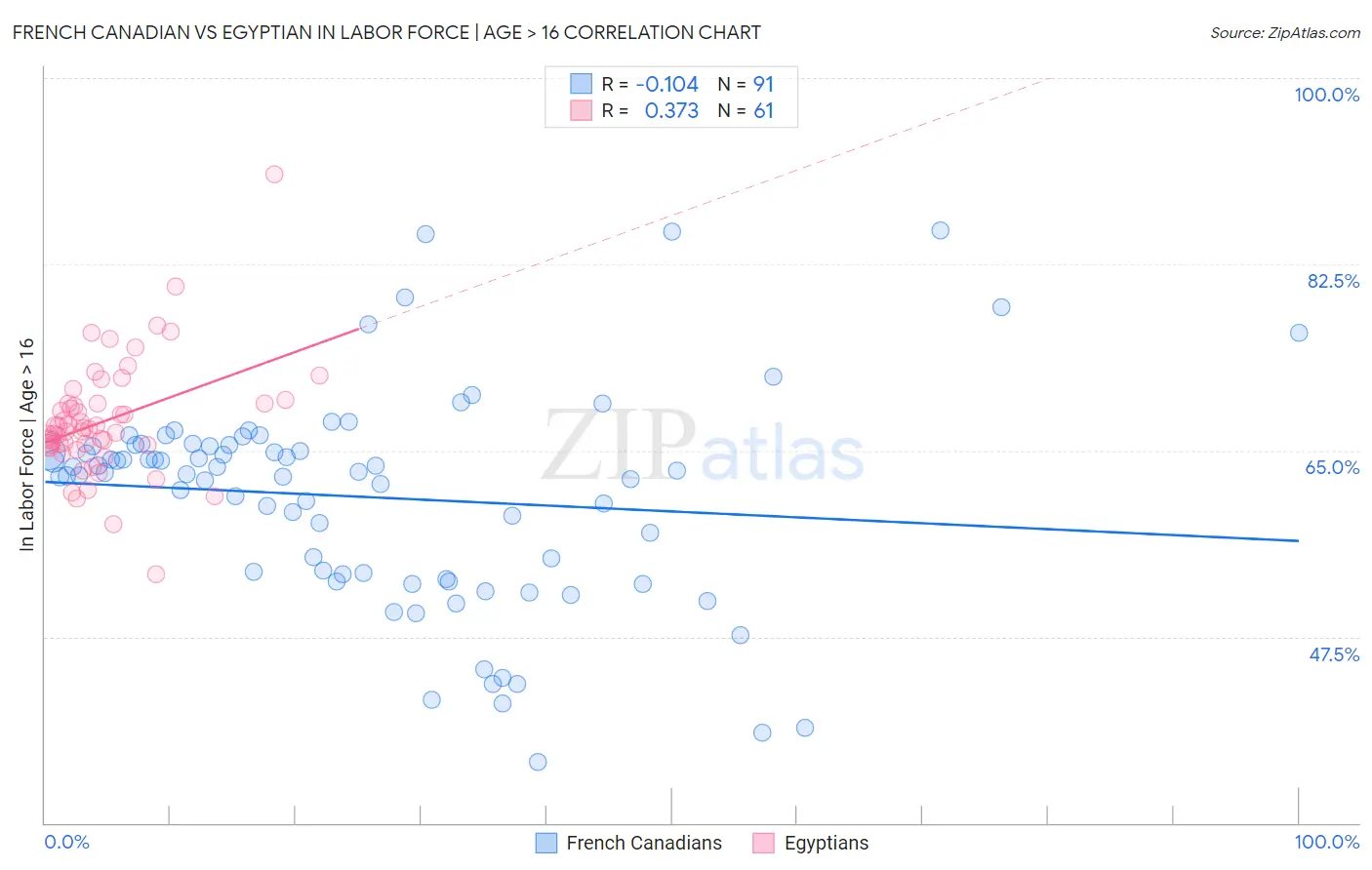 French Canadian vs Egyptian In Labor Force | Age > 16