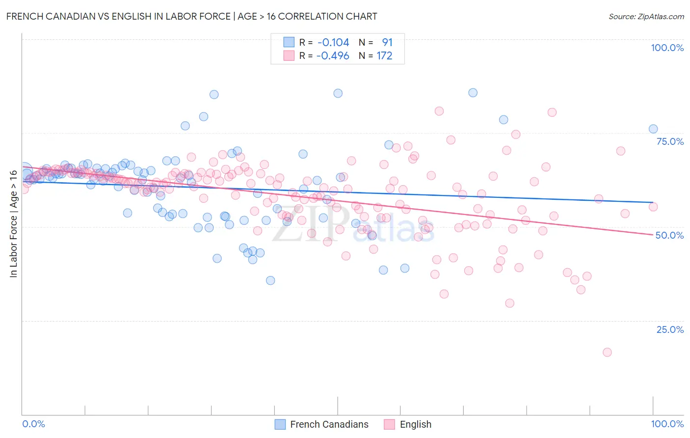 French Canadian vs English In Labor Force | Age > 16