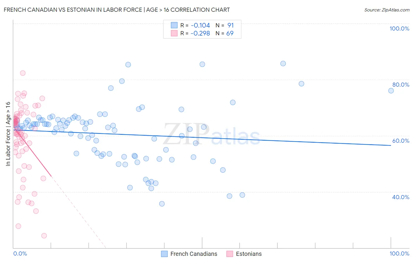 French Canadian vs Estonian In Labor Force | Age > 16