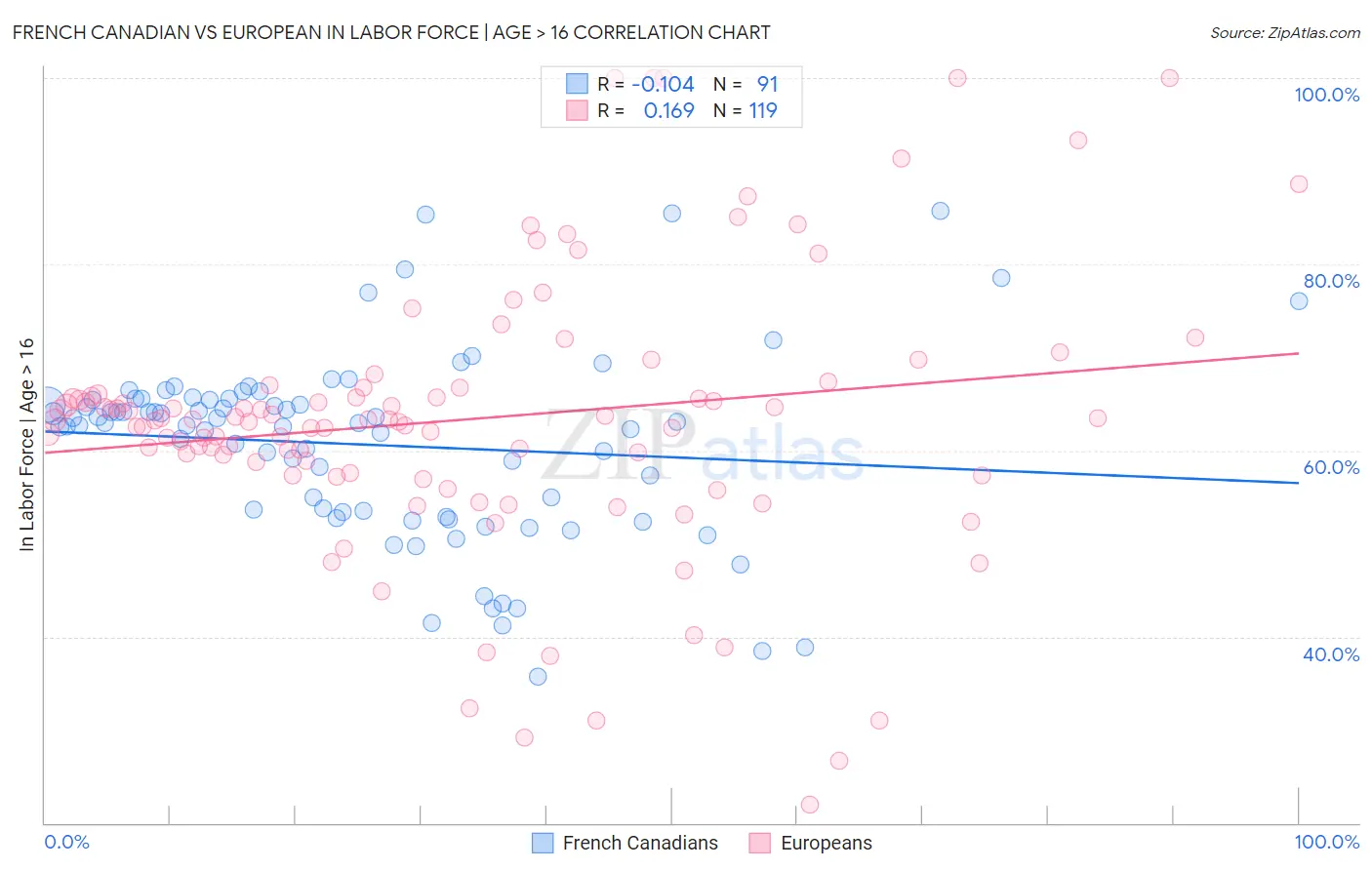 French Canadian vs European In Labor Force | Age > 16
