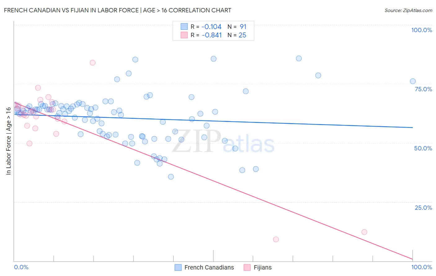 French Canadian vs Fijian In Labor Force | Age > 16
