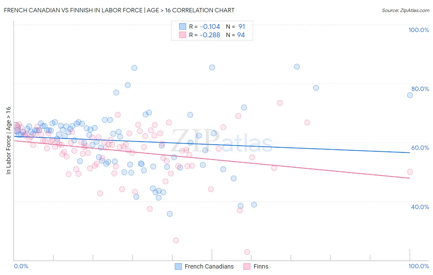 French Canadian vs Finnish In Labor Force | Age > 16