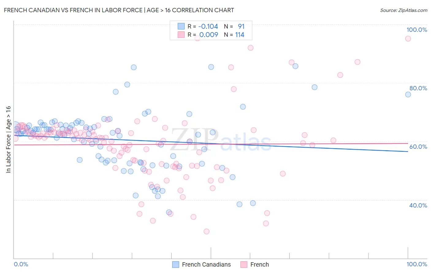 French Canadian vs French In Labor Force | Age > 16