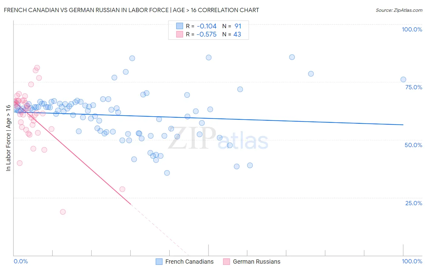 French Canadian vs German Russian In Labor Force | Age > 16