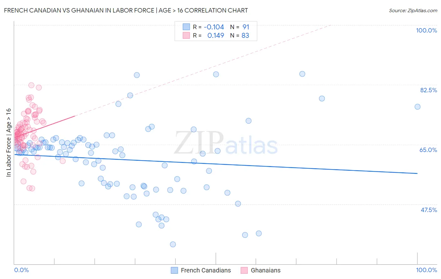 French Canadian vs Ghanaian In Labor Force | Age > 16
