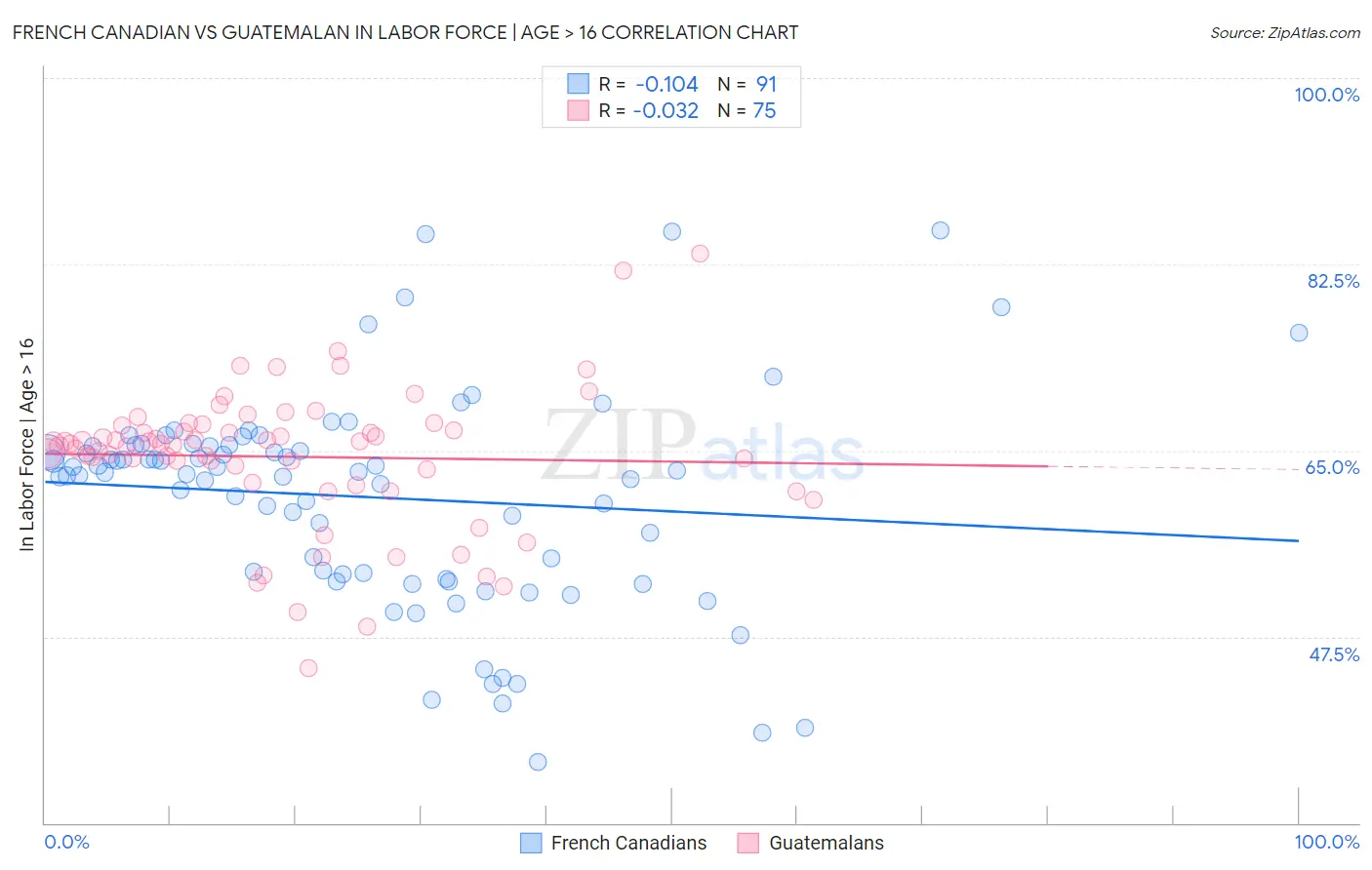 French Canadian vs Guatemalan In Labor Force | Age > 16