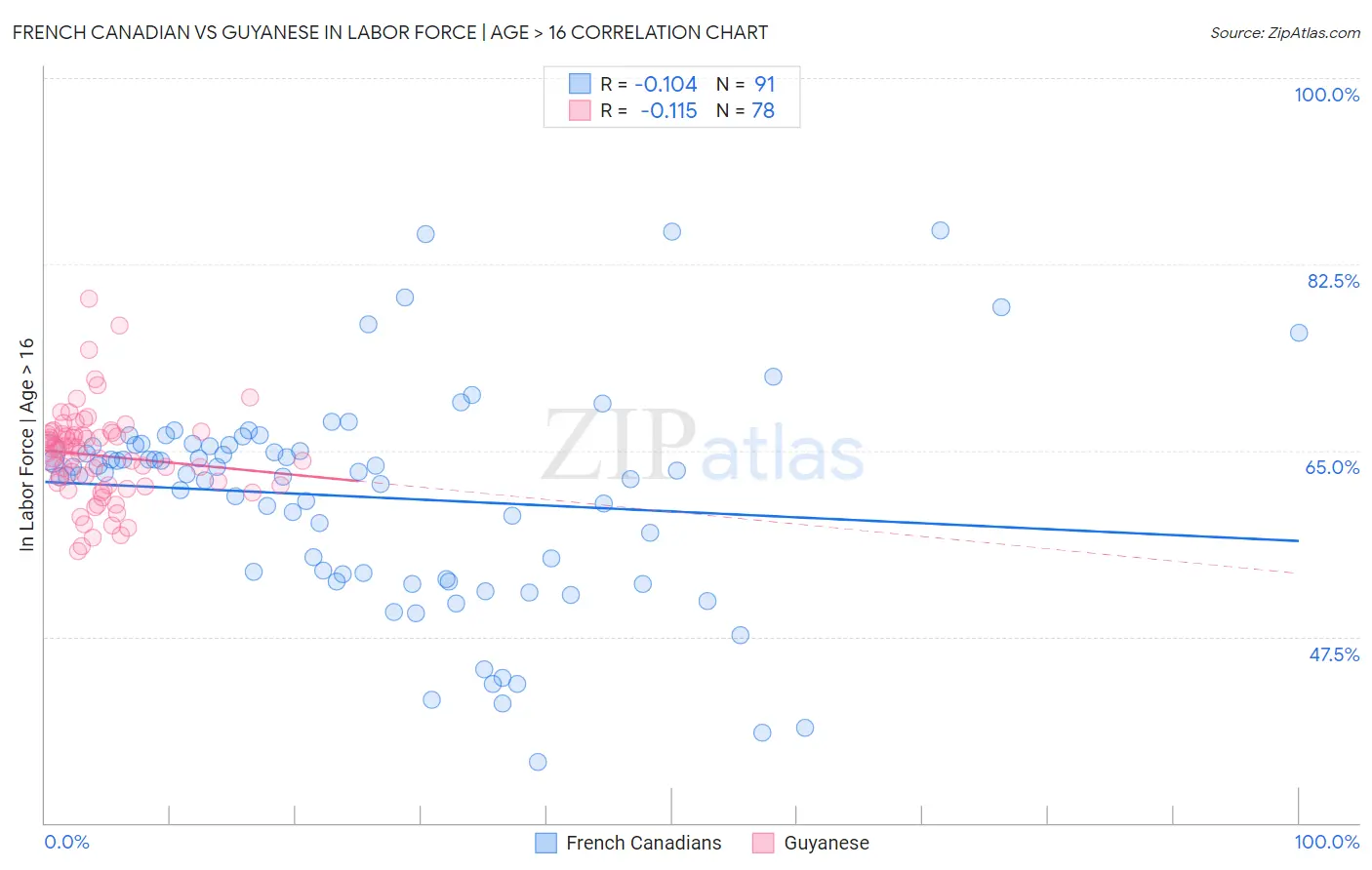 French Canadian vs Guyanese In Labor Force | Age > 16