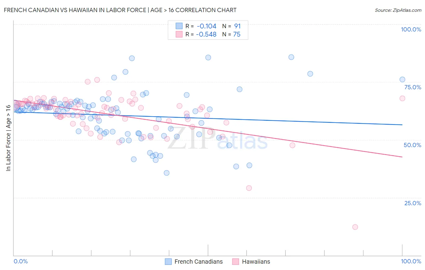 French Canadian vs Hawaiian In Labor Force | Age > 16