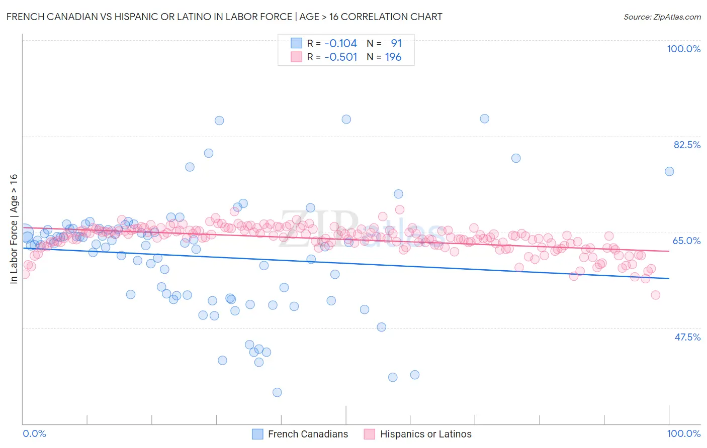 French Canadian vs Hispanic or Latino In Labor Force | Age > 16