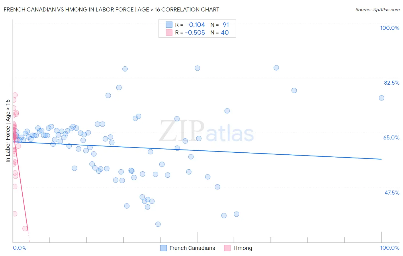 French Canadian vs Hmong In Labor Force | Age > 16