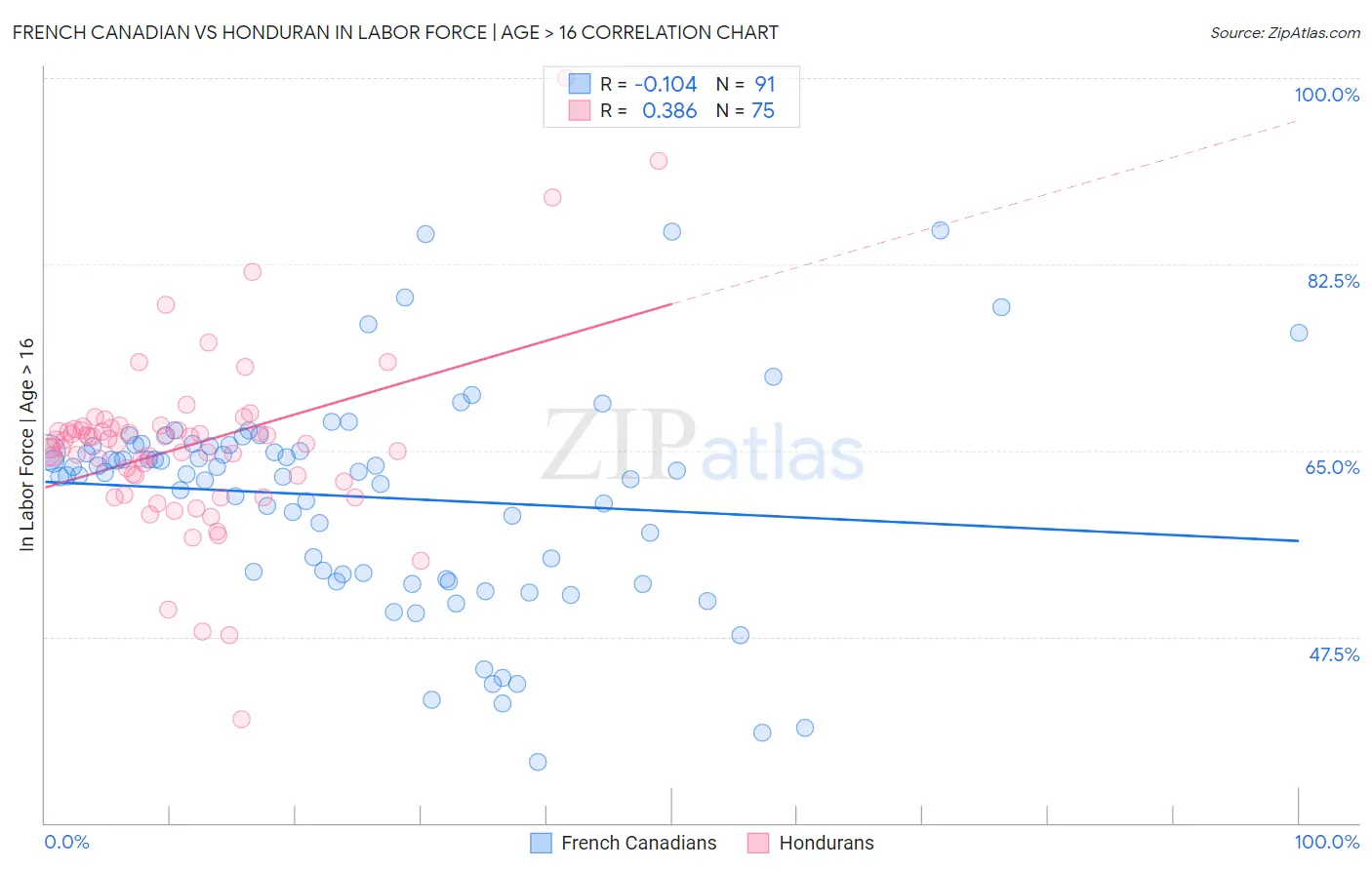 French Canadian vs Honduran In Labor Force | Age > 16