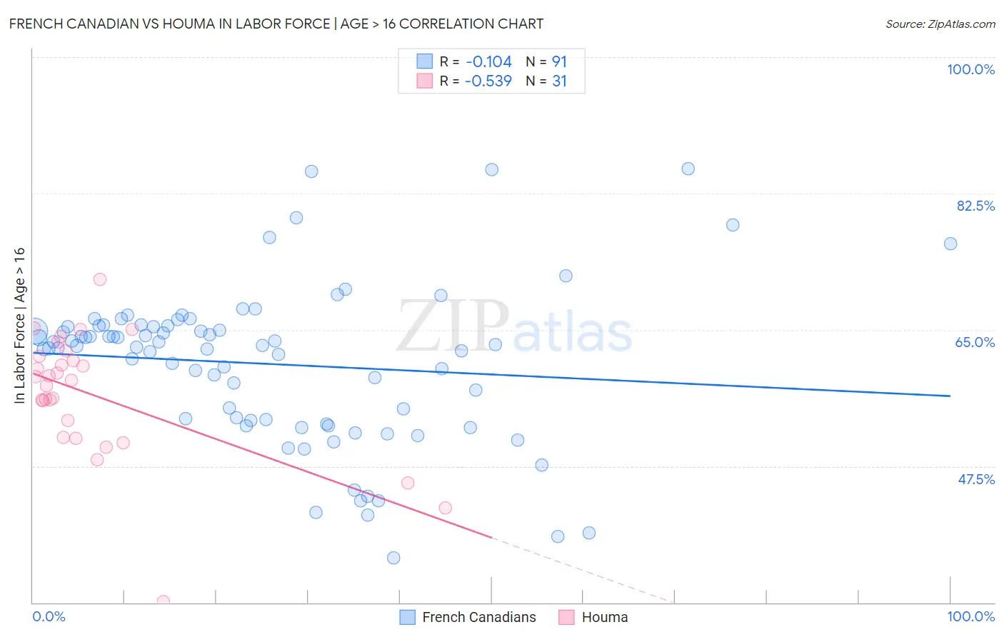 French Canadian vs Houma In Labor Force | Age > 16