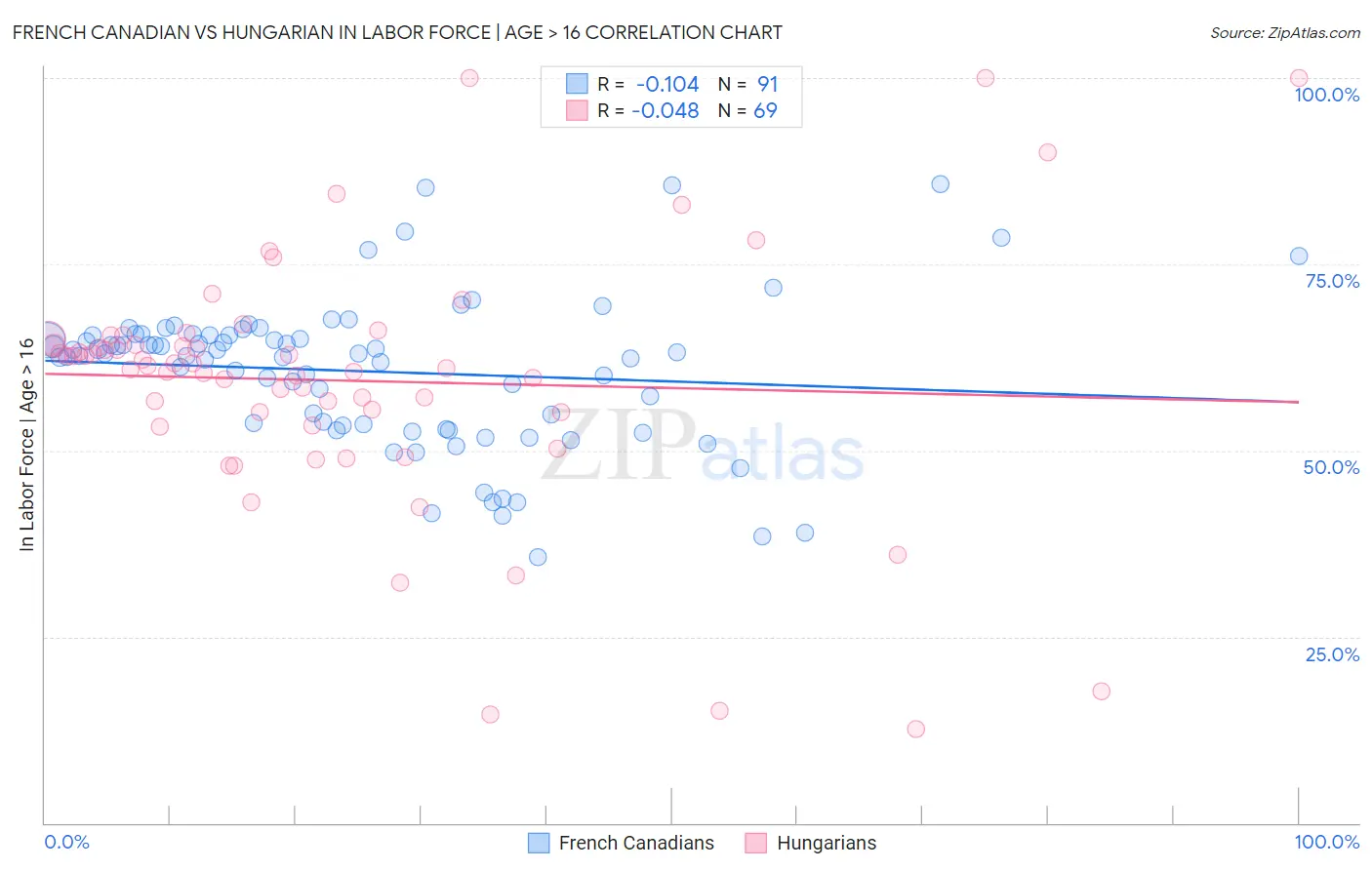 French Canadian vs Hungarian In Labor Force | Age > 16