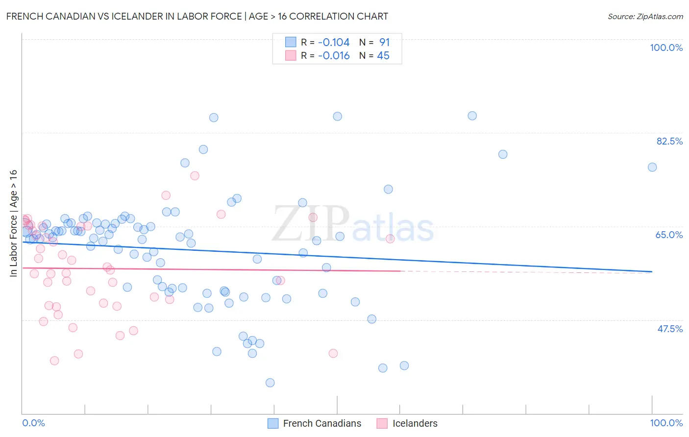 French Canadian vs Icelander In Labor Force | Age > 16