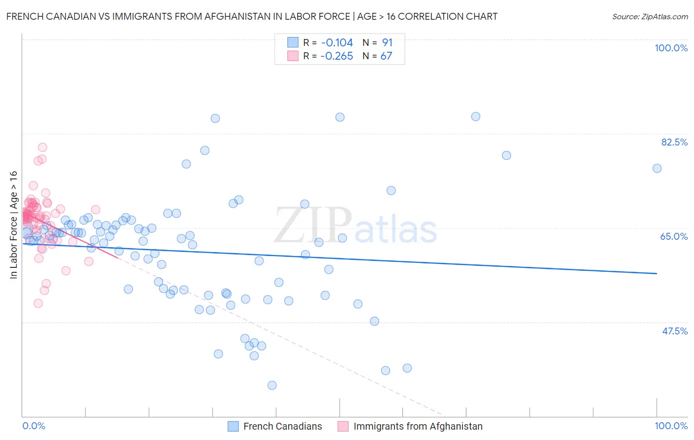 French Canadian vs Immigrants from Afghanistan In Labor Force | Age > 16