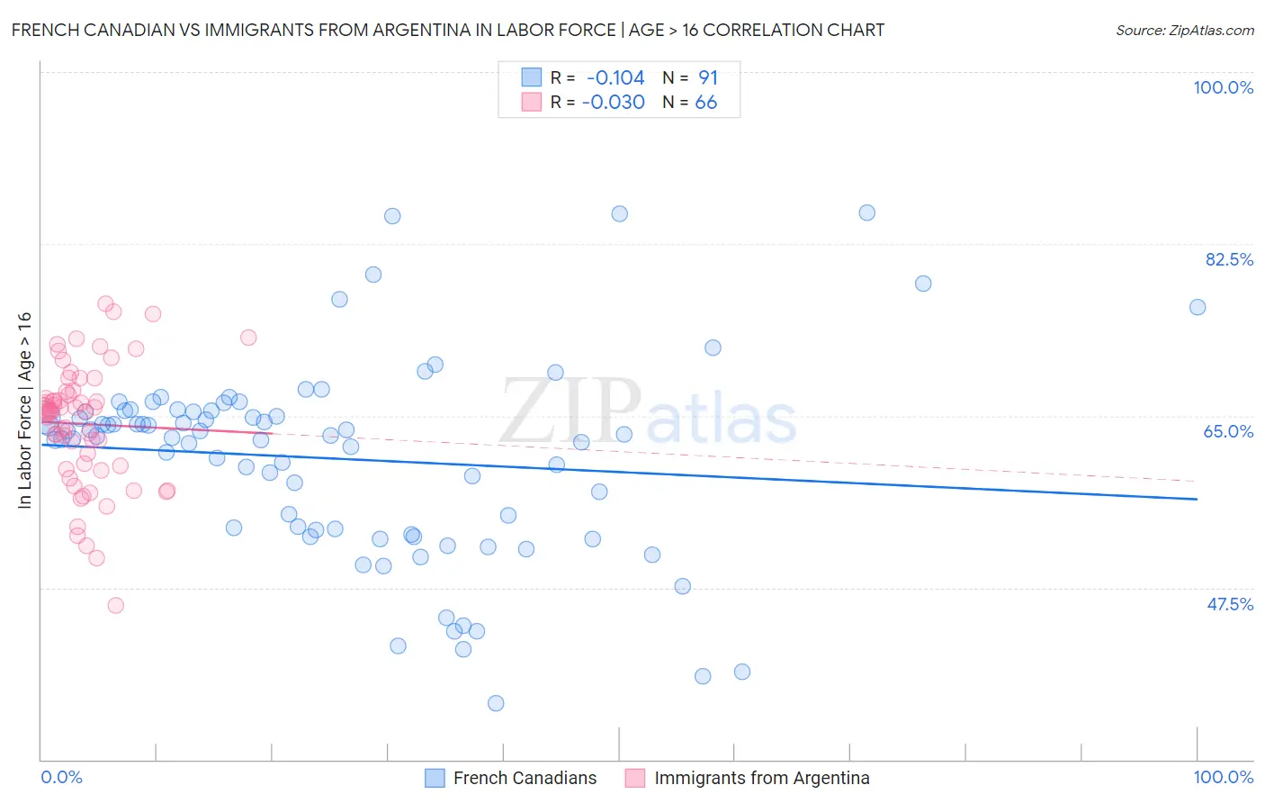 French Canadian vs Immigrants from Argentina In Labor Force | Age > 16