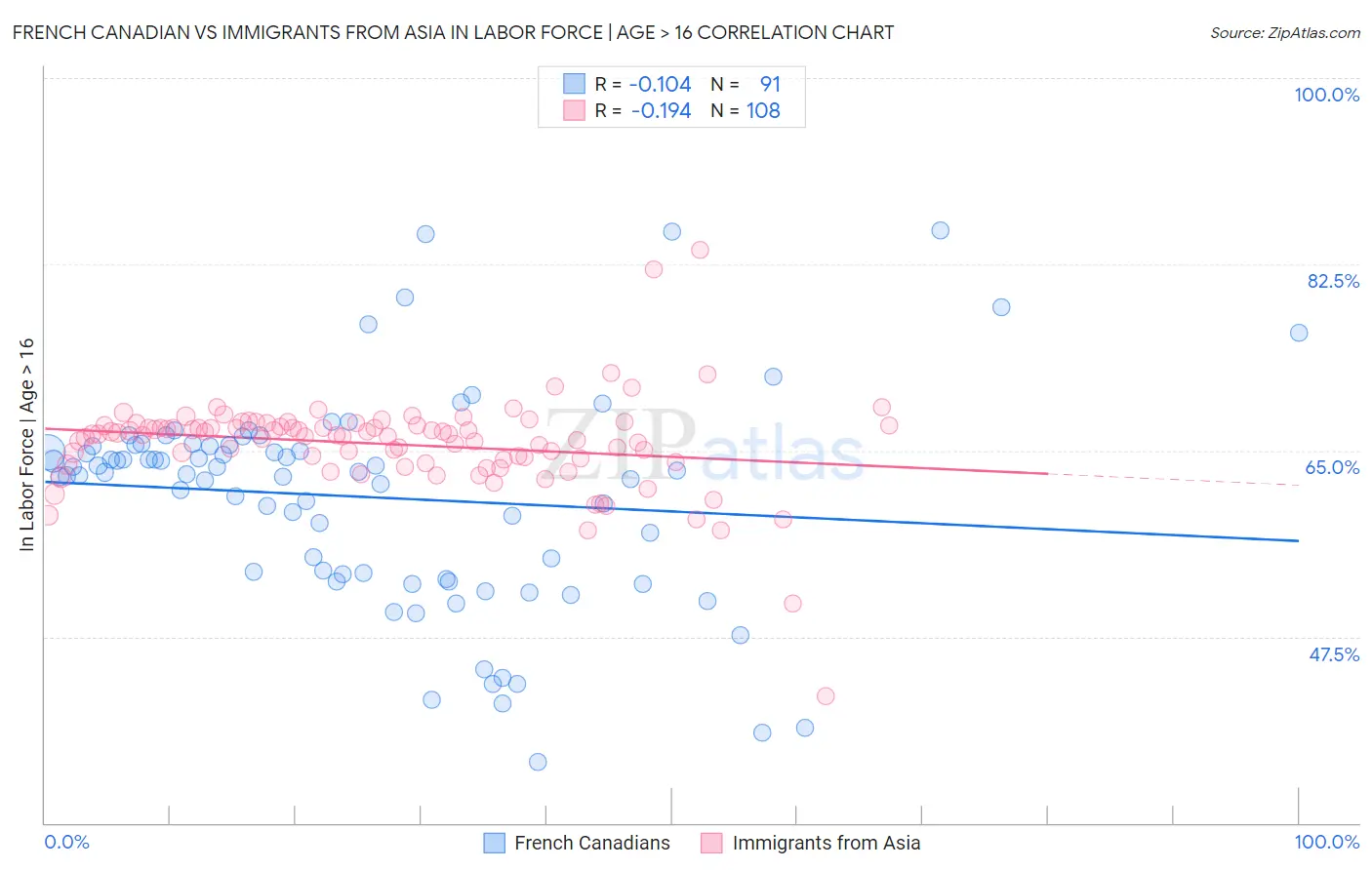 French Canadian vs Immigrants from Asia In Labor Force | Age > 16