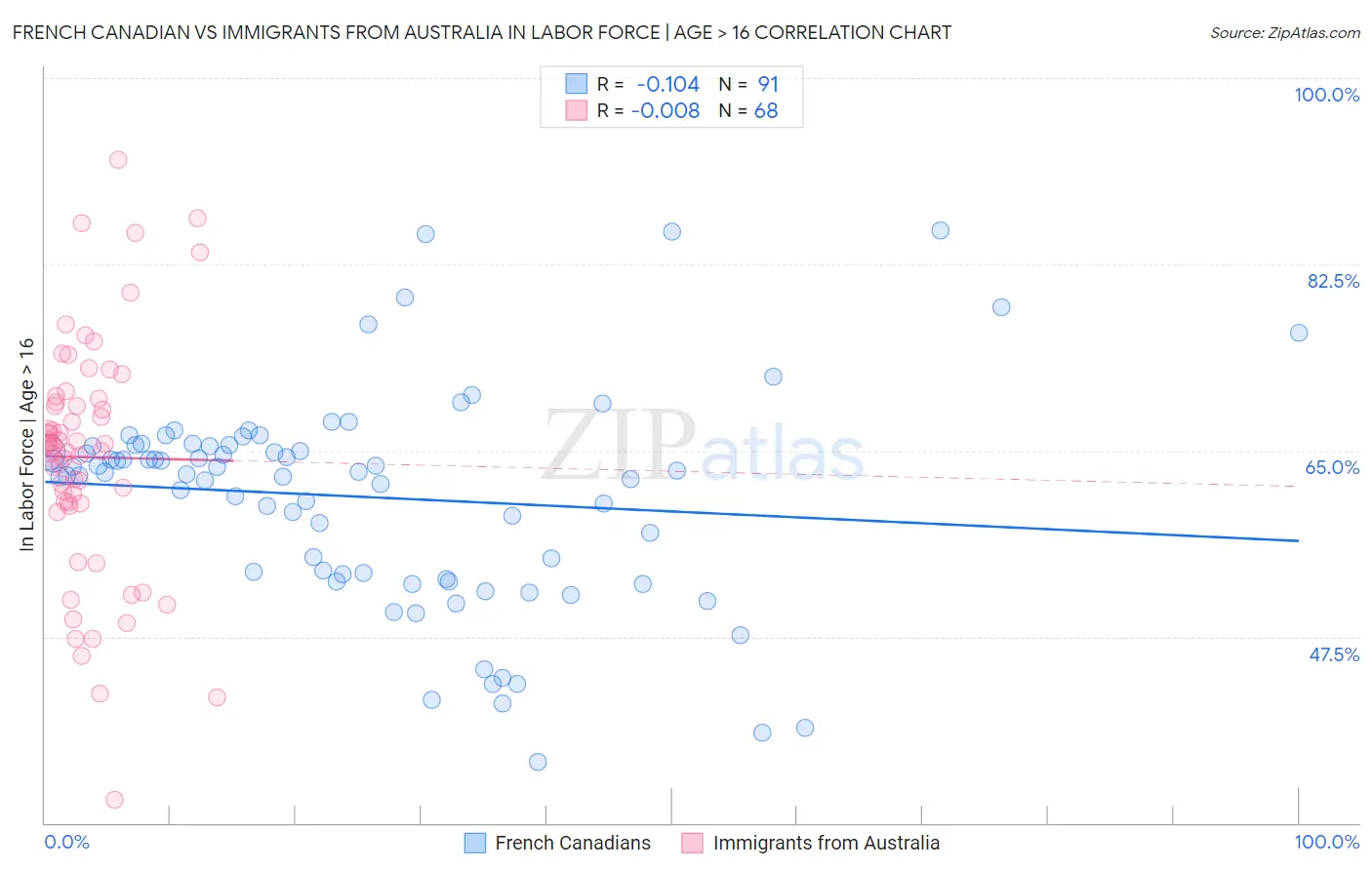 French Canadian vs Immigrants from Australia In Labor Force | Age > 16