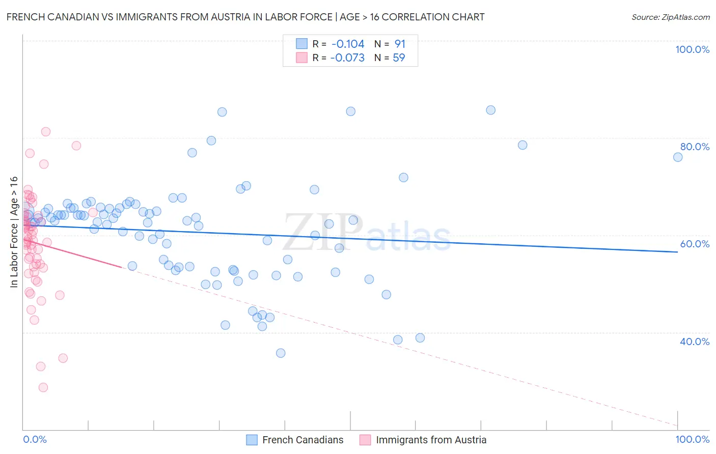 French Canadian vs Immigrants from Austria In Labor Force | Age > 16