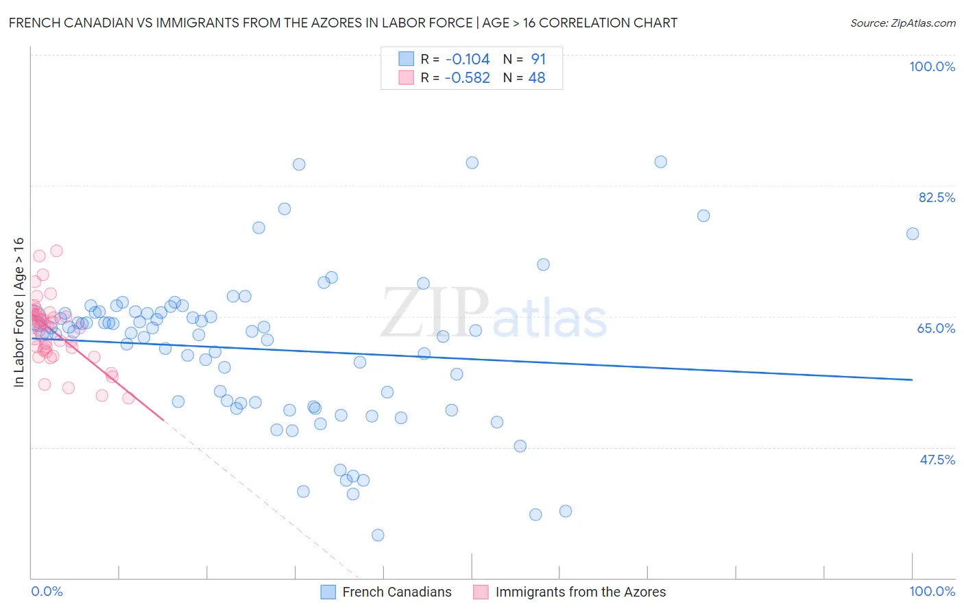 French Canadian vs Immigrants from the Azores In Labor Force | Age > 16